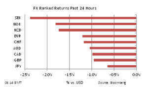Forex 24h performance